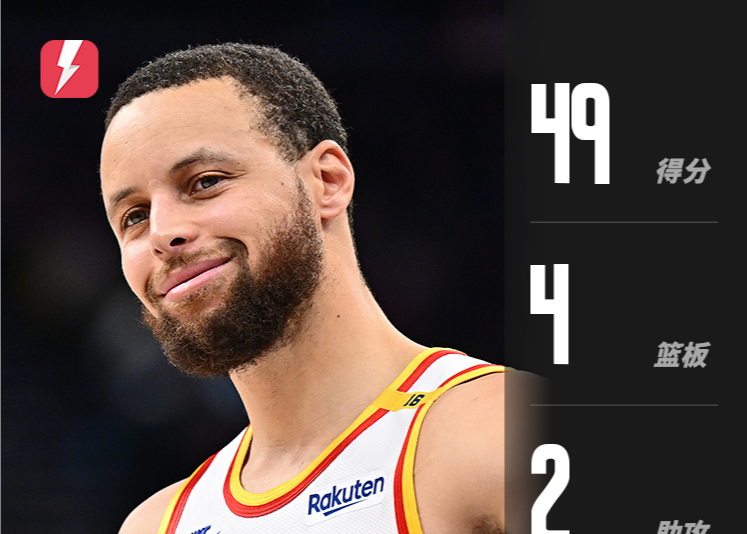 Curry scored 49 points, a season high, and scored 95 points in two games to help the Warriors beat the Spurs.